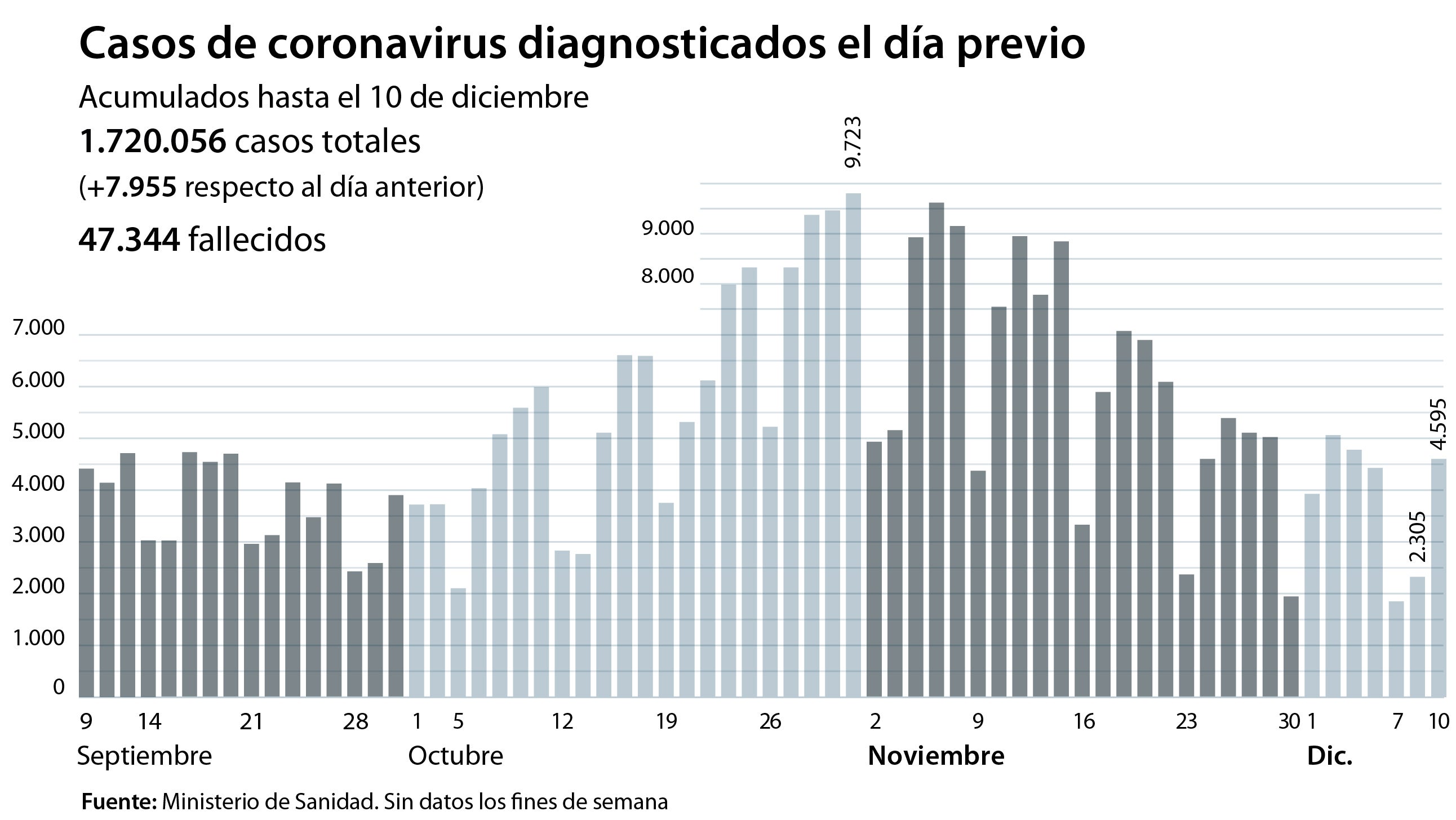 Sanidad añade 325 fallecidos por coronavirus en las últimas 24 horas y la incidencia baja a los 188 casos