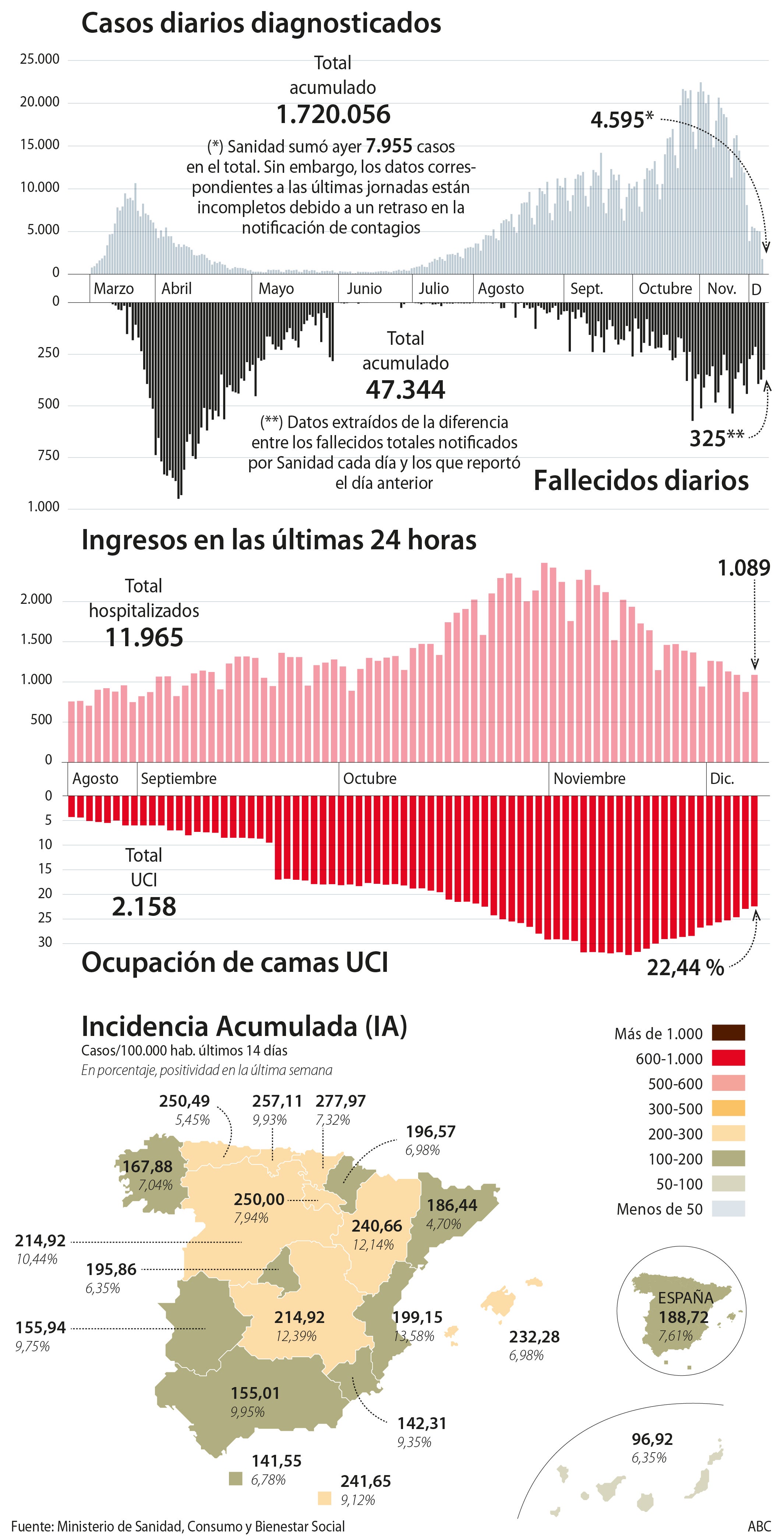 Sanidad añade 325 fallecidos por coronavirus en las últimas 24 horas y la incidencia baja a los 188 casos