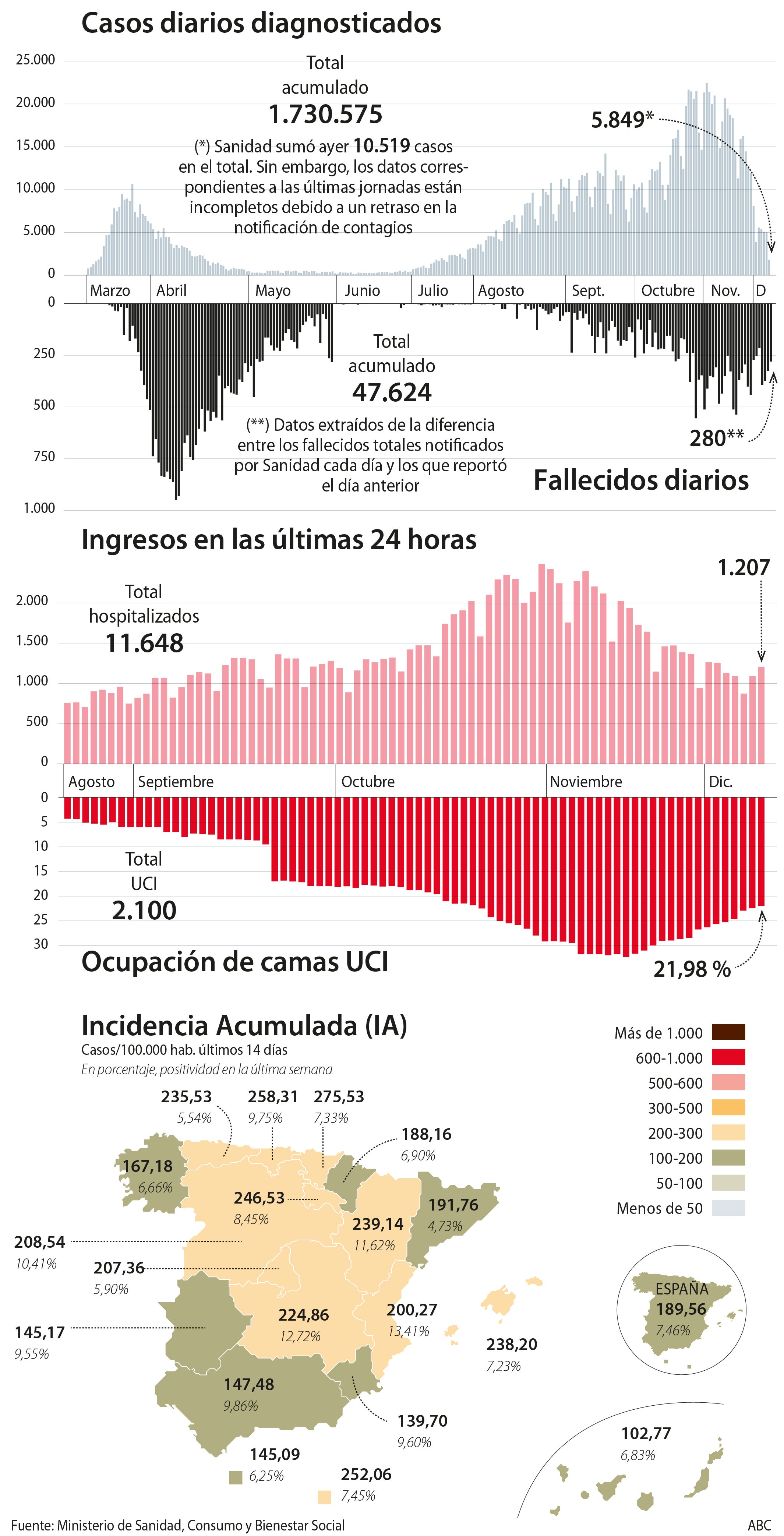 Solo País Vasco, Cantabria y Melilla mantienen una incidencia acumulada por encima de los 250 casos