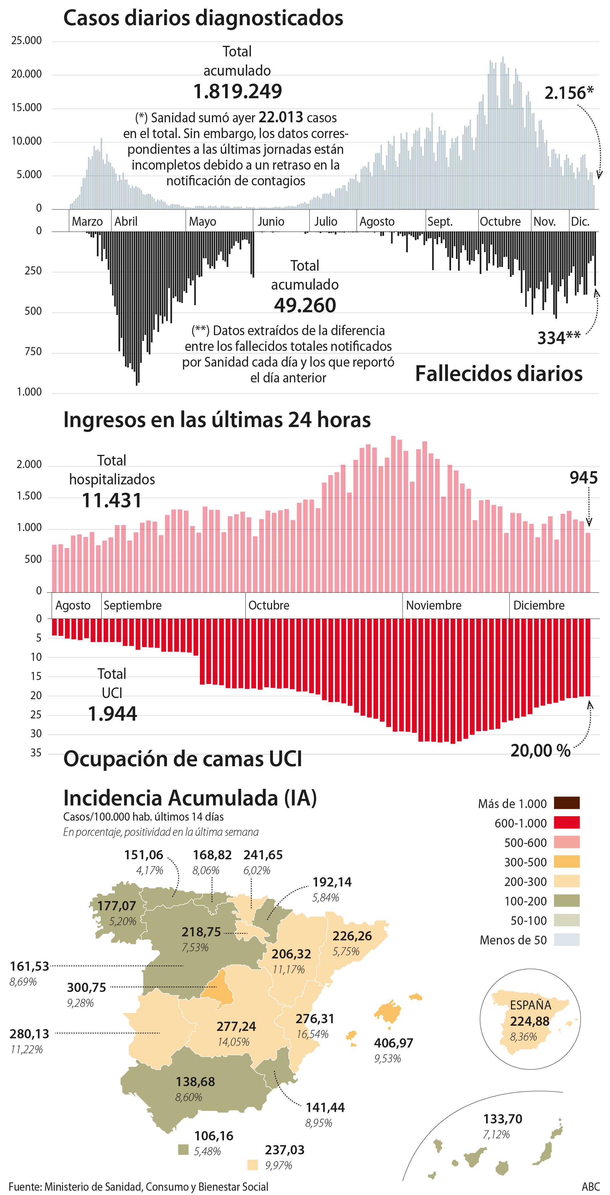 El nivel de contagios está ya en riesgo extremo en seis comunidades