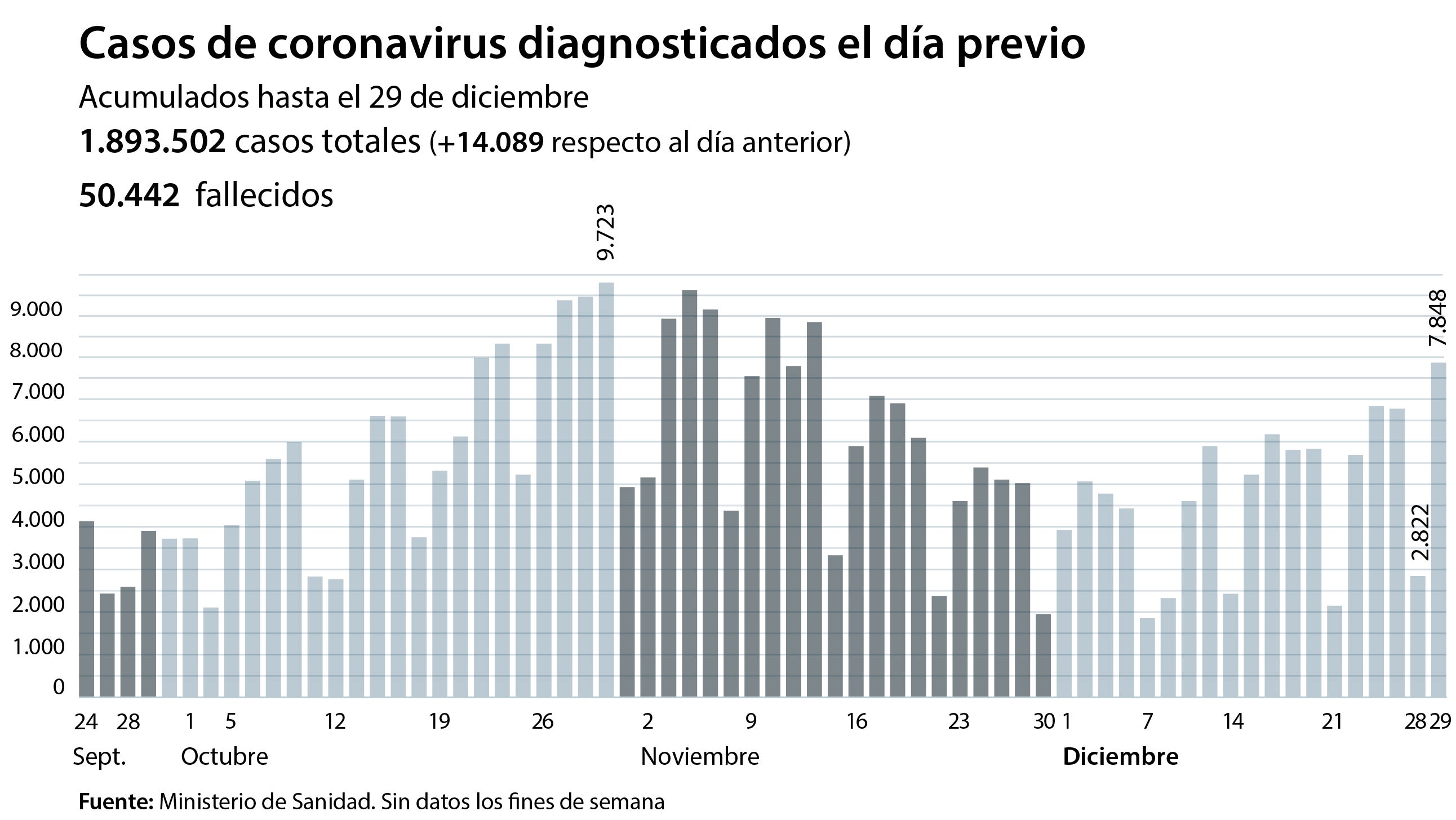 La incidencia vuelve a repuntar hasta los 255 casos y hay 320 muertes por coronavirus más en España