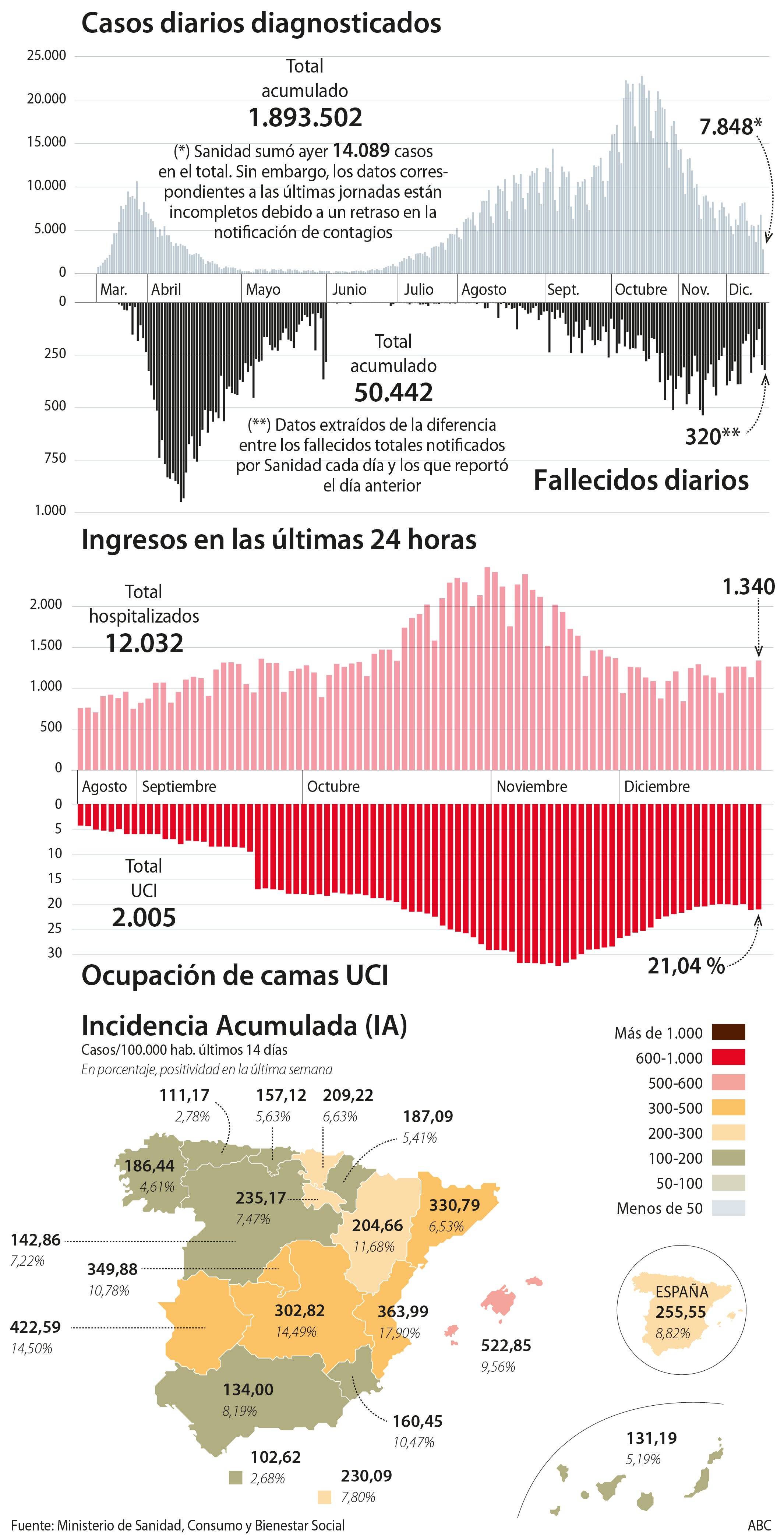 La incidencia vuelve a repuntar hasta los 255 casos y hay 320 muertes por coronavirus más en España