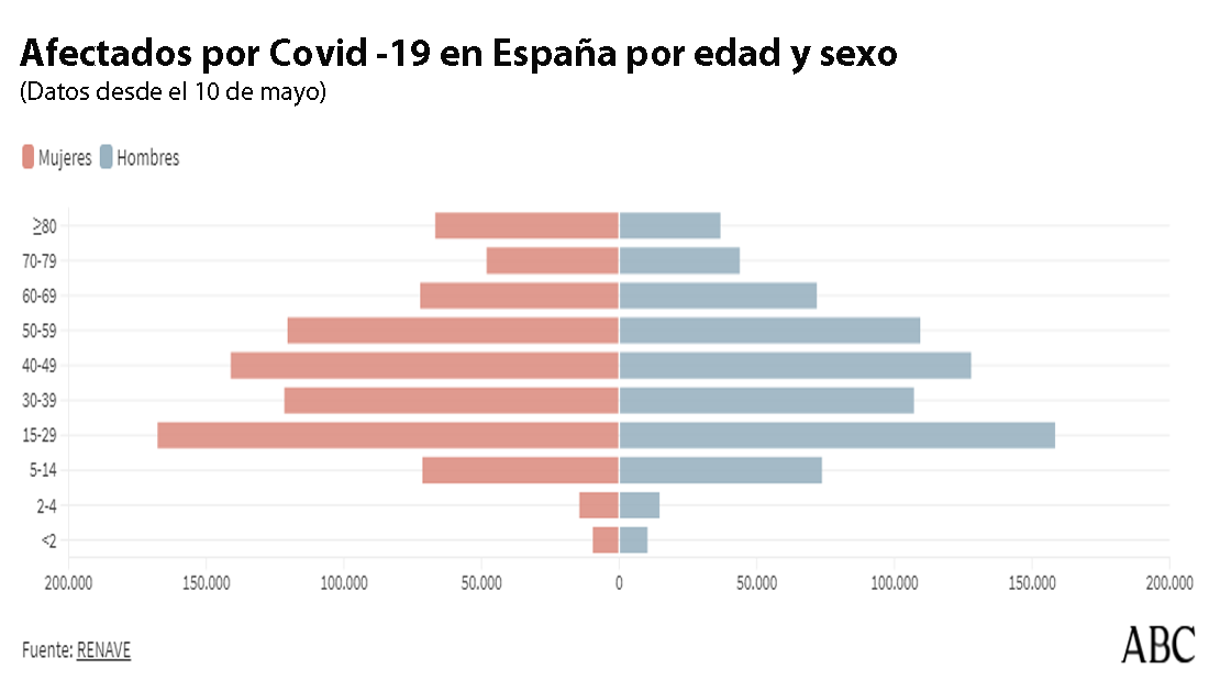 España alcanza los dos millones de contagios: ¿dónde se infectaron? ¿cuántos evitaron el hospital?