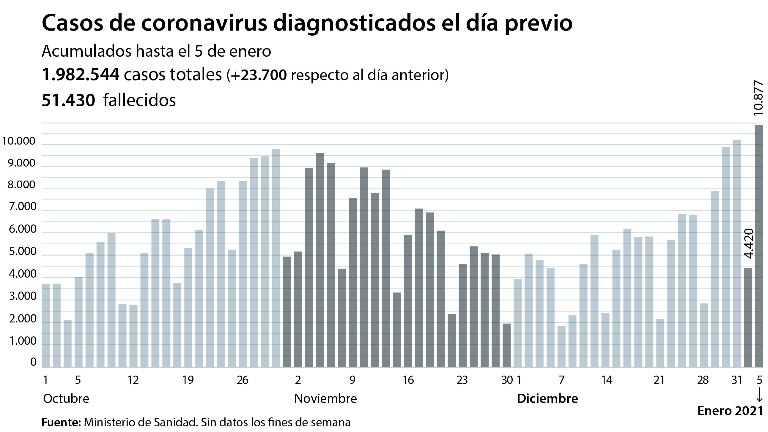 Sanidad notifica 23.700 nuevos casos y una incidencia disparada que roza los 300