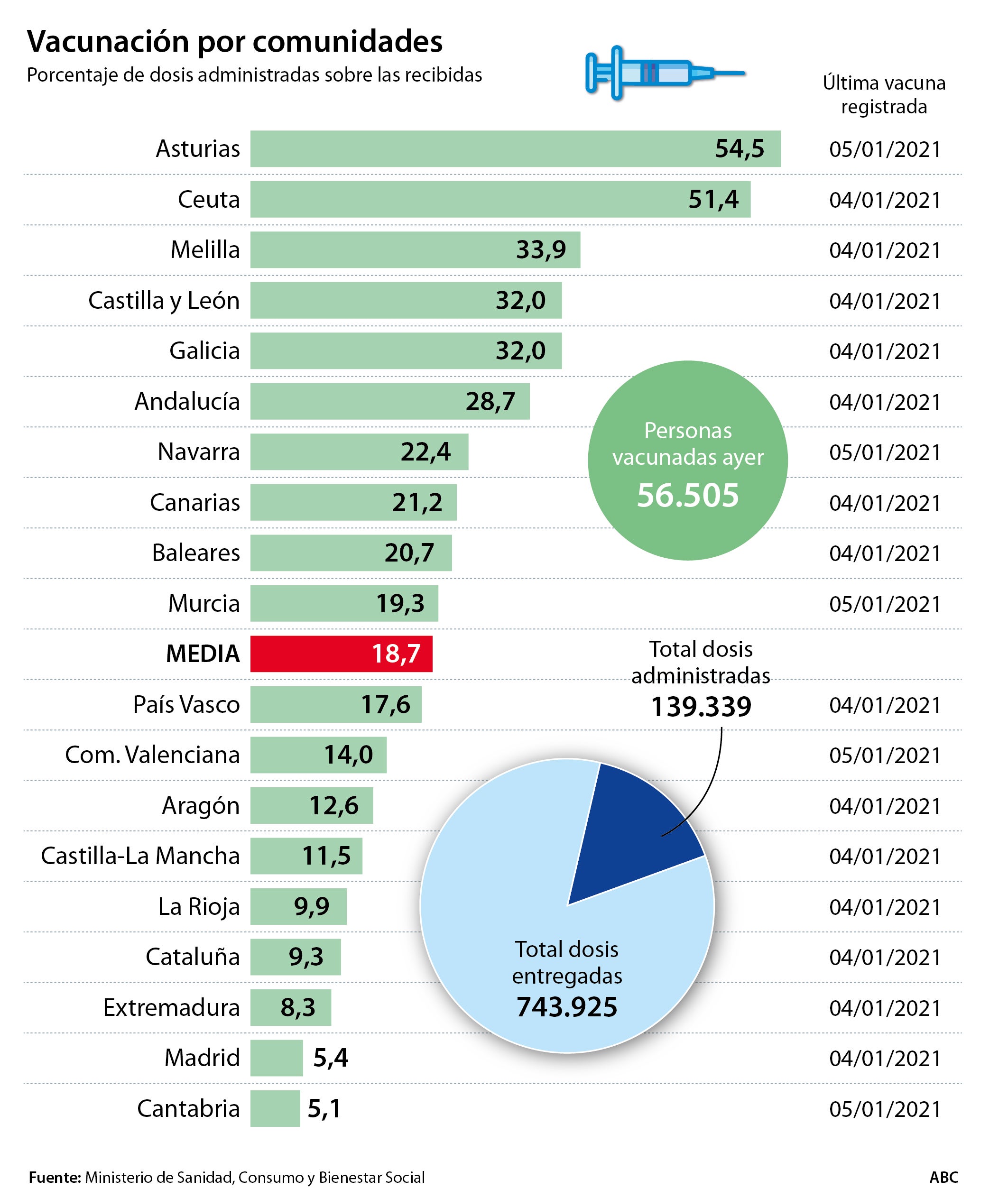 España sigue vacunando a ritmo lento: solo lleva 139.339 dosis administradas, el 18,7% de las recibidas