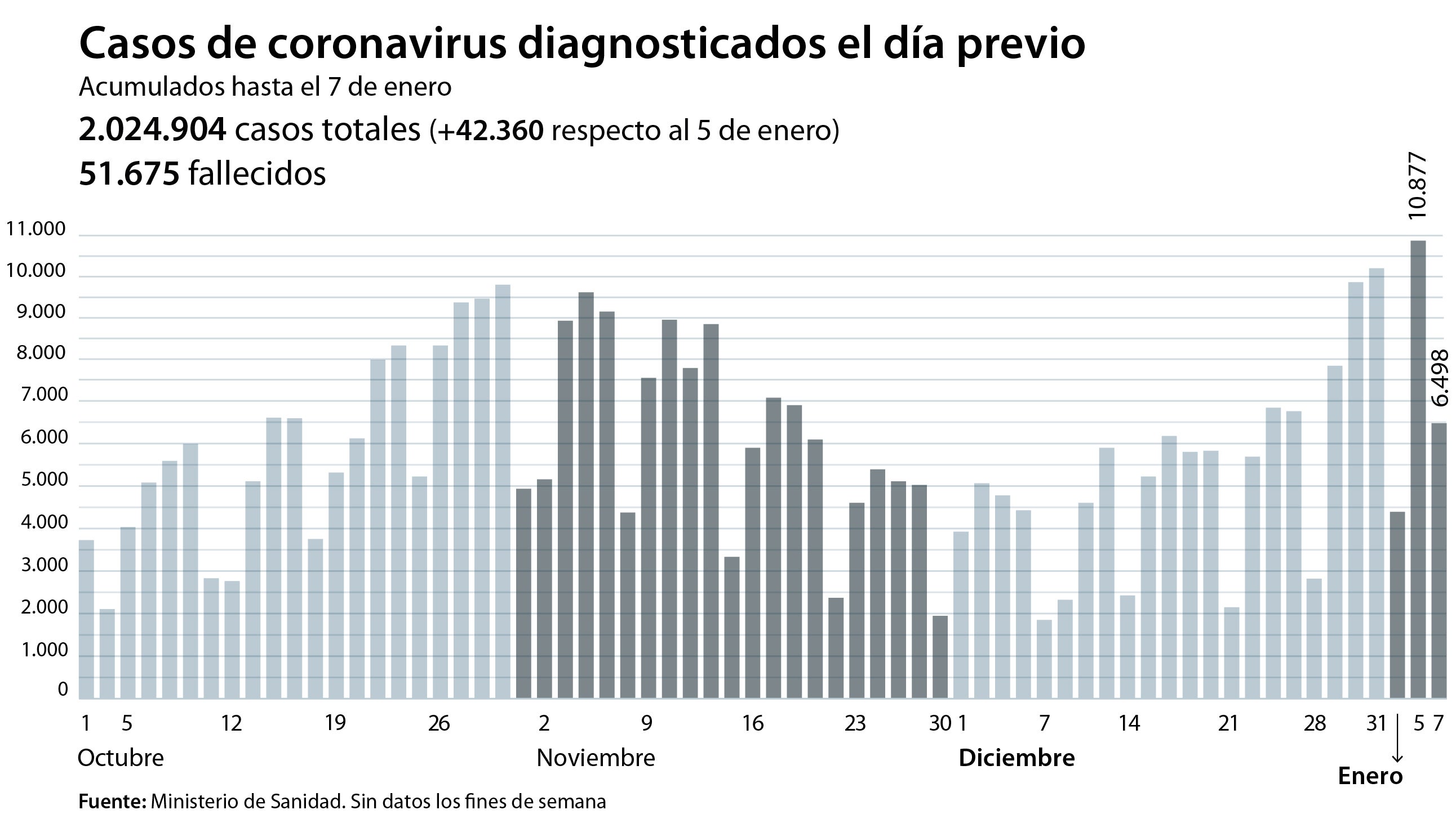 España supera los 2 millones de contagios por Covid-19 con la incidencia en aumento