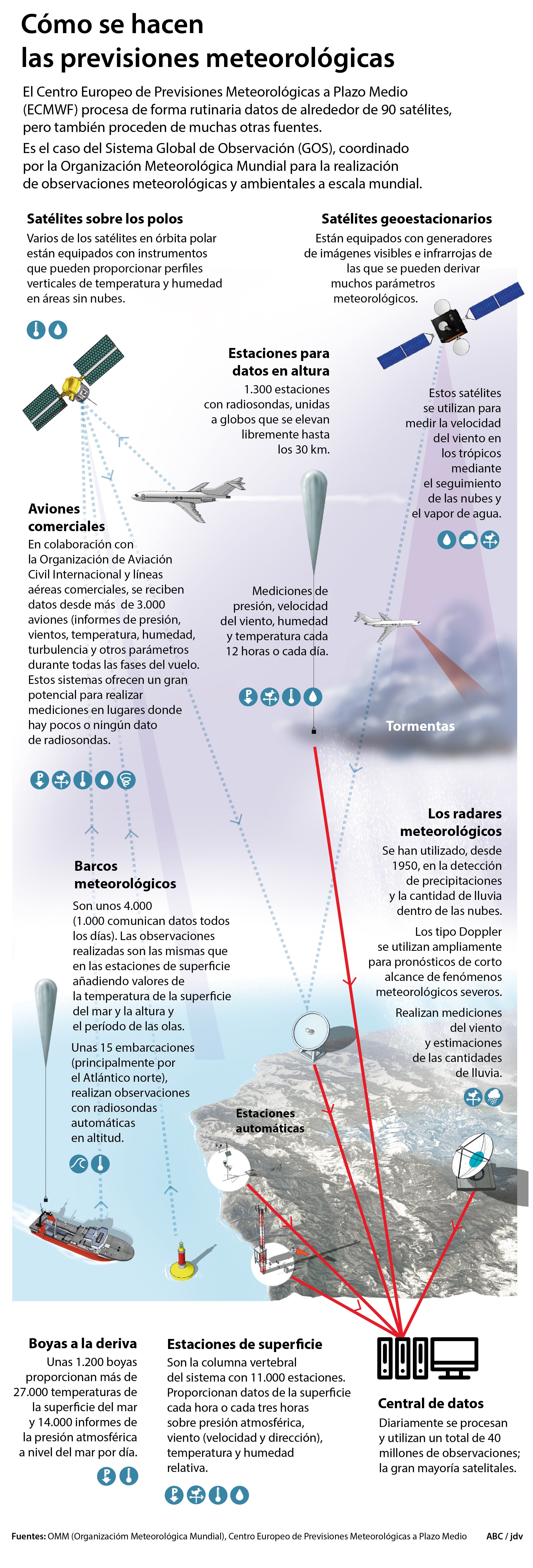 Predicción meteorológica: «Antes fallos gordos había tres o cuatro al mes, y ahora dos al año»