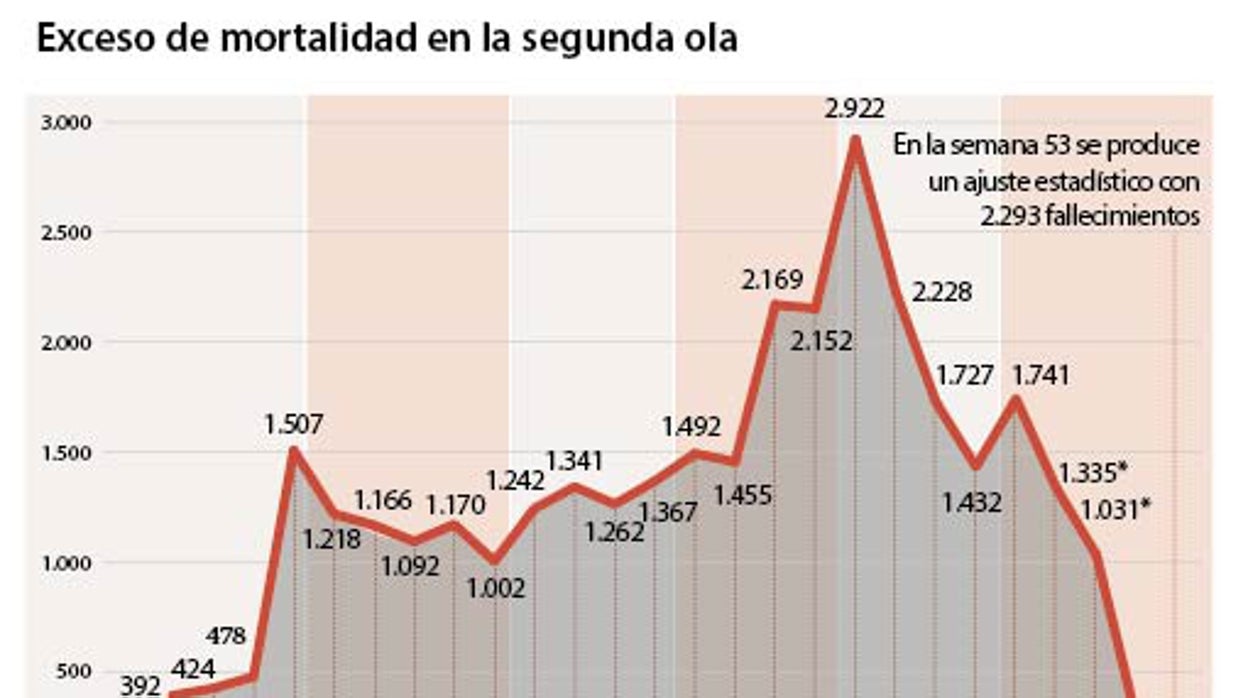 Los fallecidos en la pandemia en 2020 superan los 83.700, según el INE