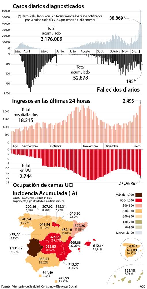 Sanidad notifica un nuevo récord de contagios en las últimas 24 horas: 38.869