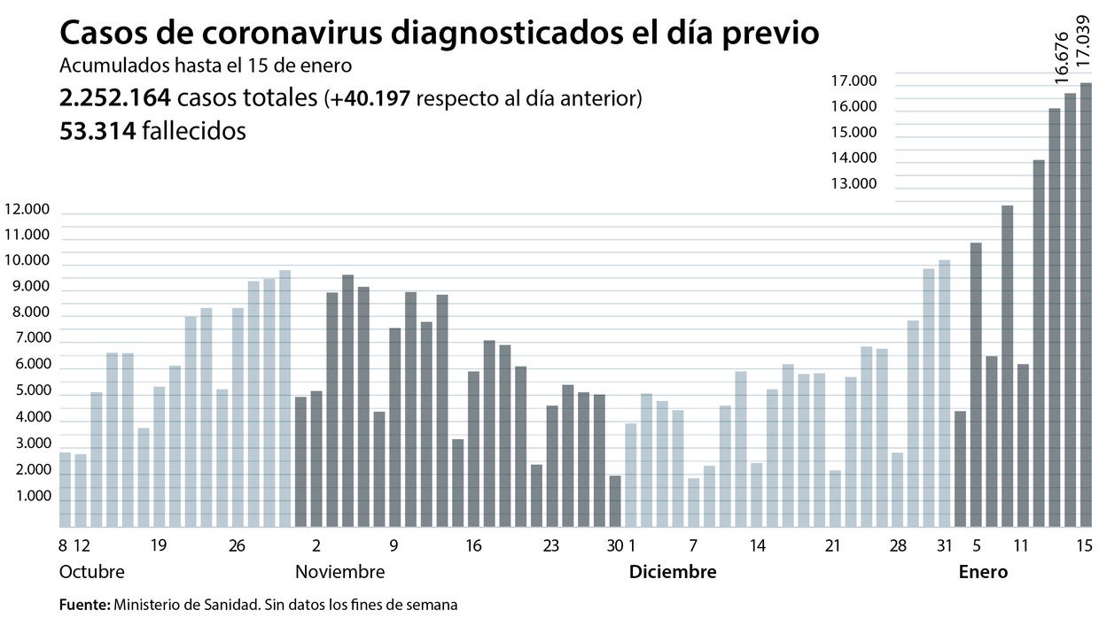 España alcanza de nuevo el récord de contagios diarios: 40.197 y 235 fallecidos por coronavirus más