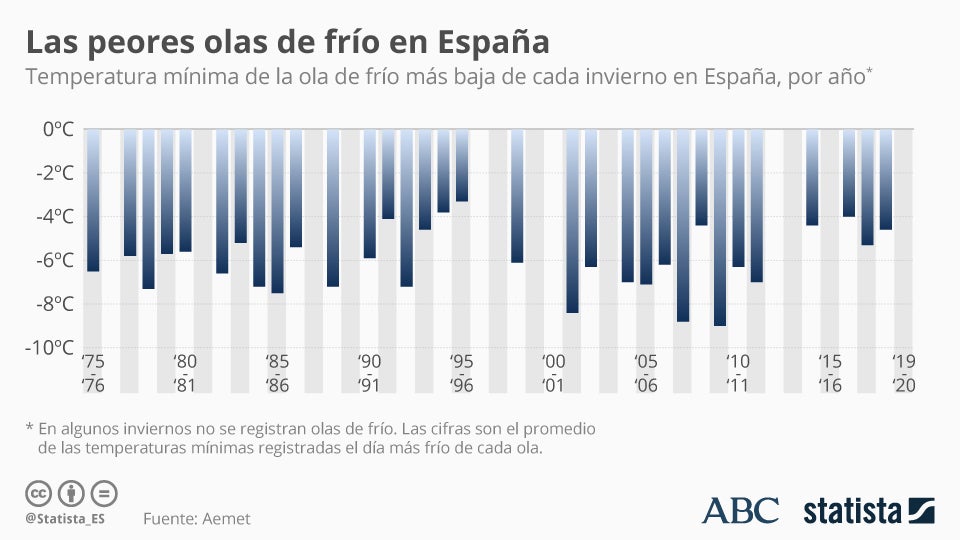 Estas han sido las peores olas de frío sufridas en España desde 1975