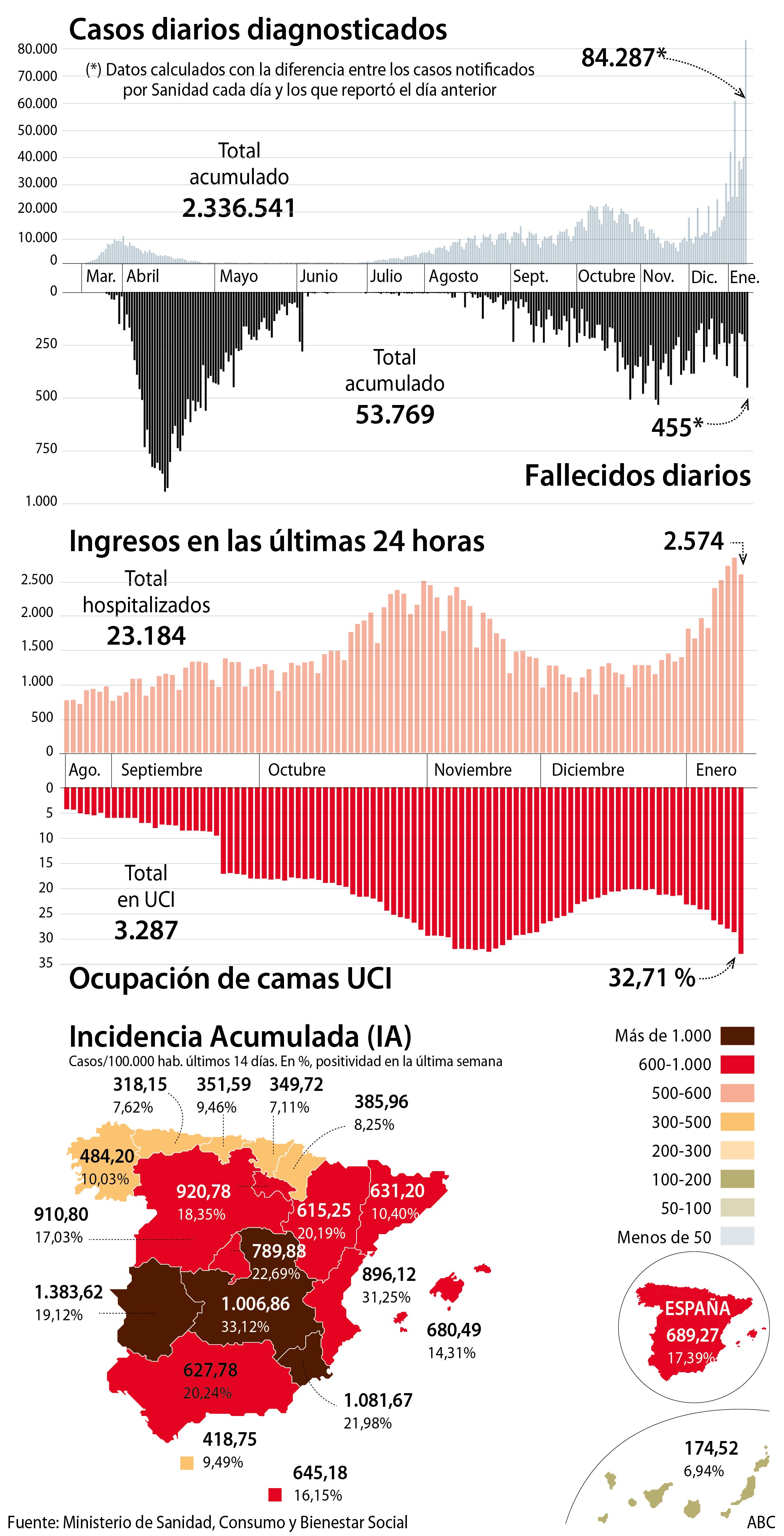 El virus sigue su escalada con 84.287 nuevos contagios y 689 positivos por cada cien mil habitantes