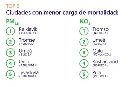 Madrid es la urbe europea con mayor mortalidad por dióxido de nitrógeno, contaminación asociada al tráfico