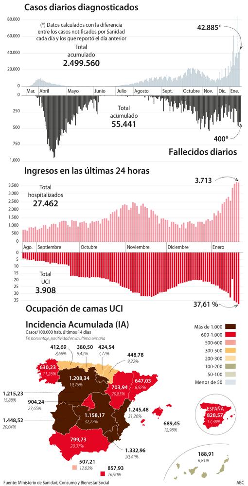 La incidencia supera por primera vez los 800 casos mientras Sanidad notifica 400 muertes