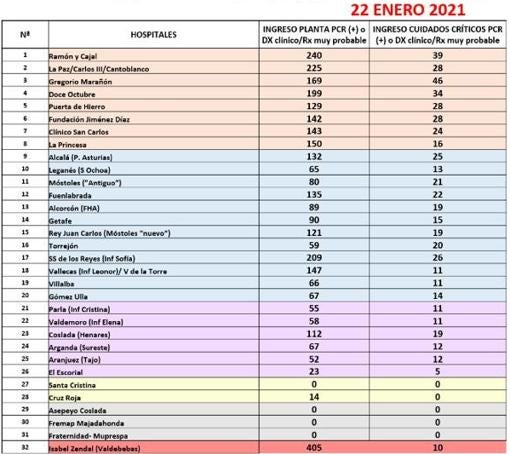 Registro de ingresos Covid en hospitales de la Comunidad de Madrid