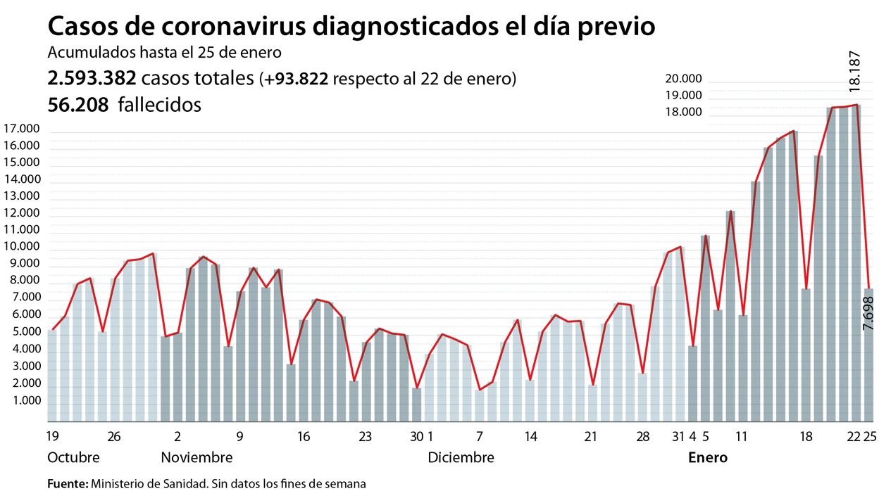 Sanidad notifica récord de contagios en fin de semana con la saturación hospitalaria más alta desde la primera ola