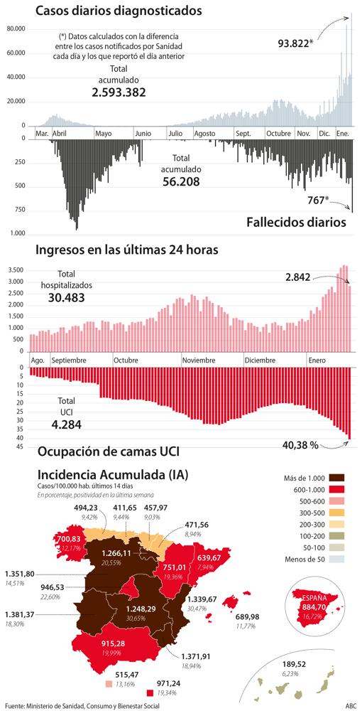 Sanidad notifica récord de contagios en fin de semana con la saturación hospitalaria más alta desde la primera ola