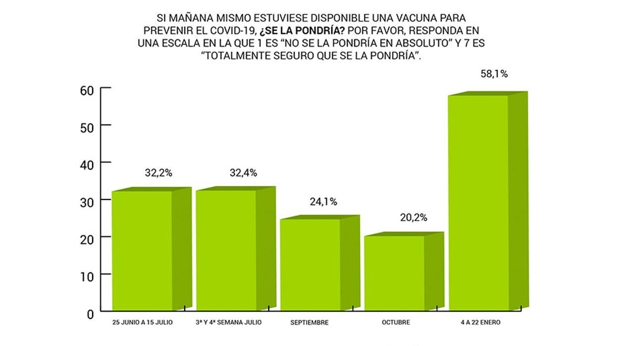 La disposición a vacunarse contra el Covid-19 aumenta hasta el 60% en enero