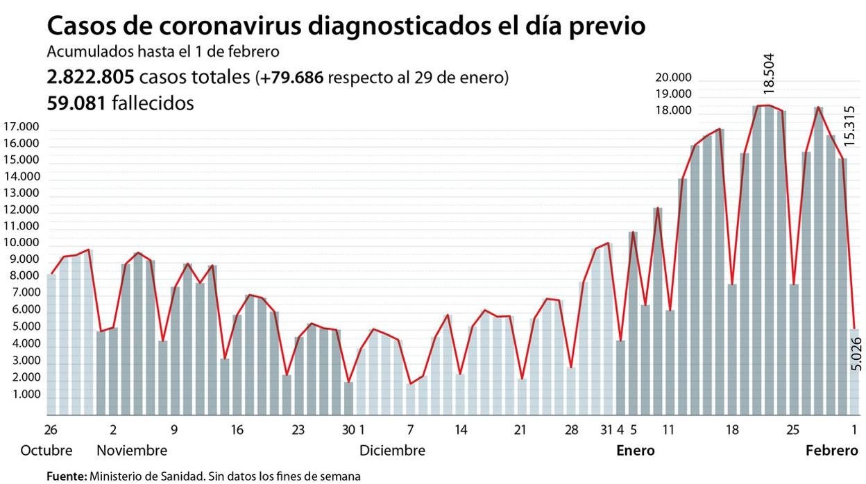 Enero concluye con más de 8.000 muertes por coronavirus y con las UCI al 45%