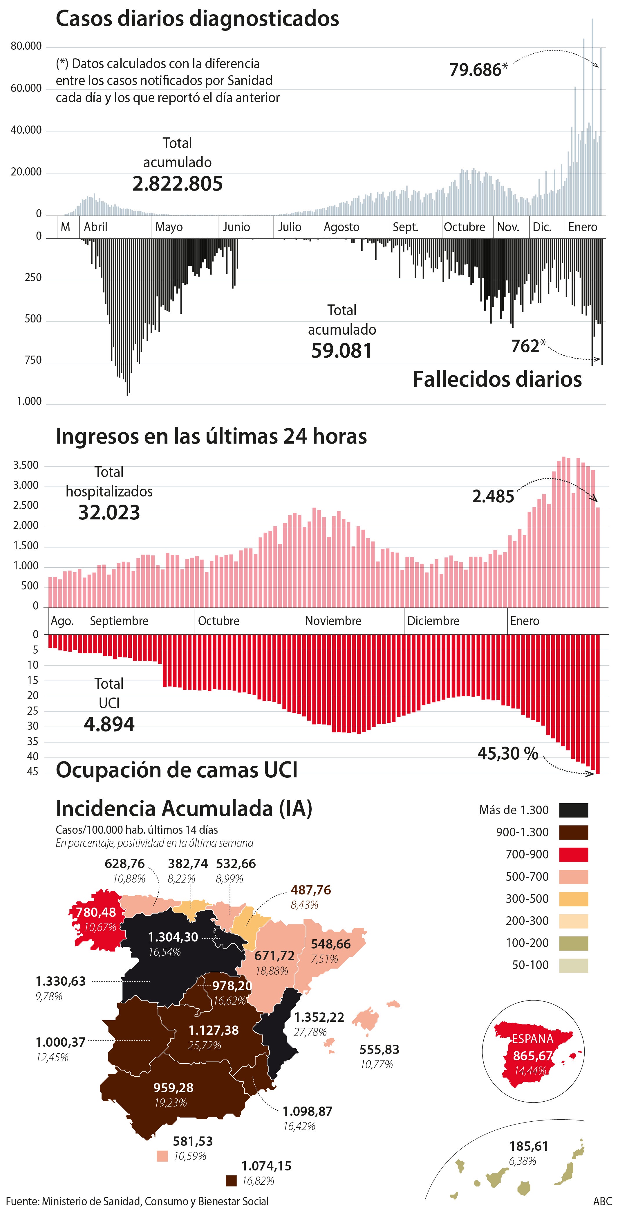 Enero concluye con más de 8.000 muertes por coronavirus y con las UCI al 45%