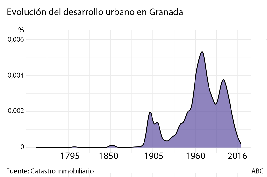Evolución del desarrollo urbano en Granada