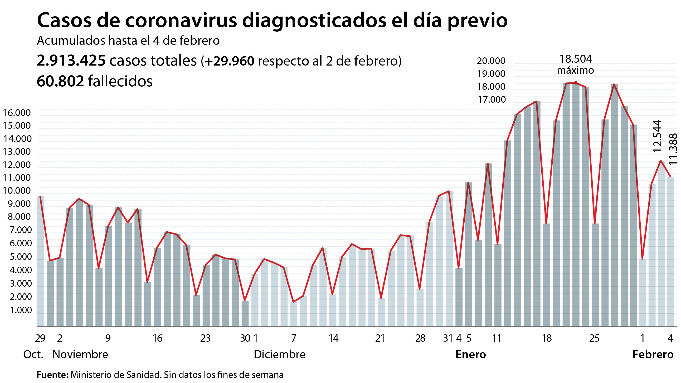 La incidencia baja por primera vez en todas las comunidades desde que comenzó la tercera ola