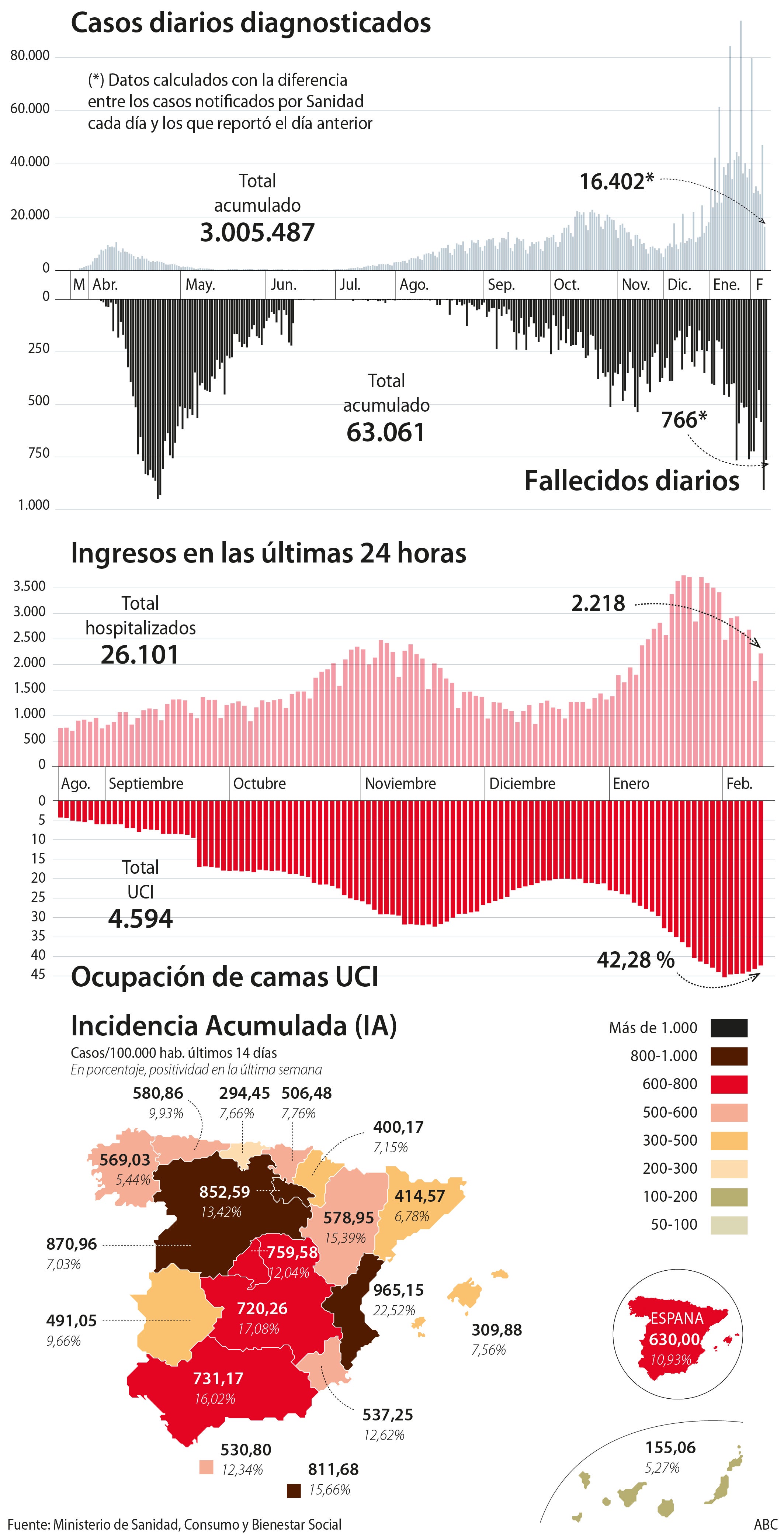 España supera los tres millones de contagiados en la pandemia el día con más muertos de la tercera ola: 766