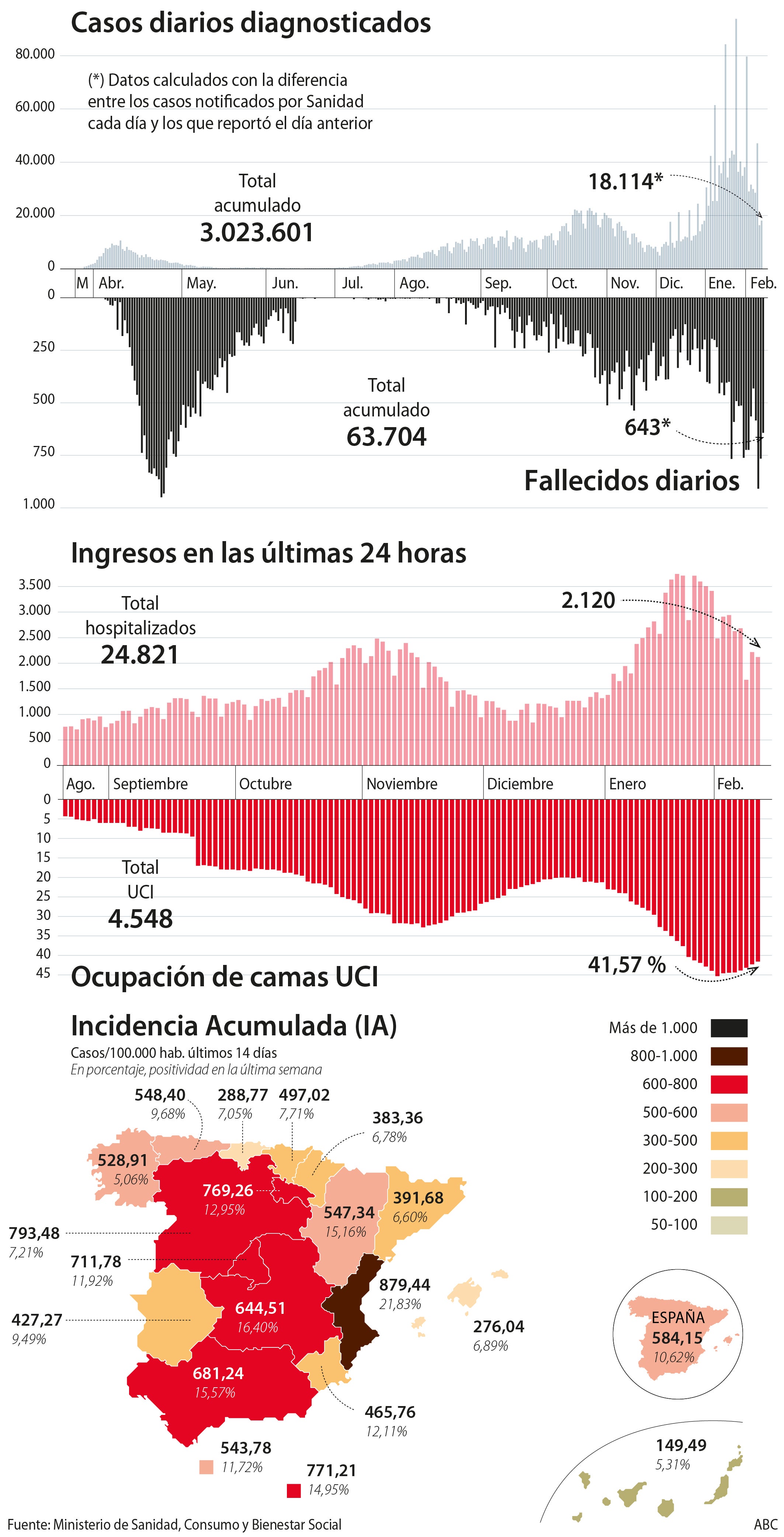 España registra una incidencia de menos de 600 puntos, la más baja desde el 15 de enero