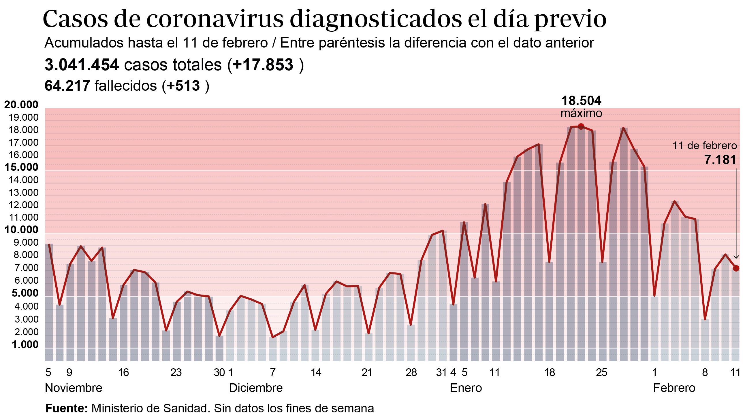 Coronavirus España directo: Sanidad notifica 17.853 nuevos contagios y 513 muertes en las últimas 24 horas