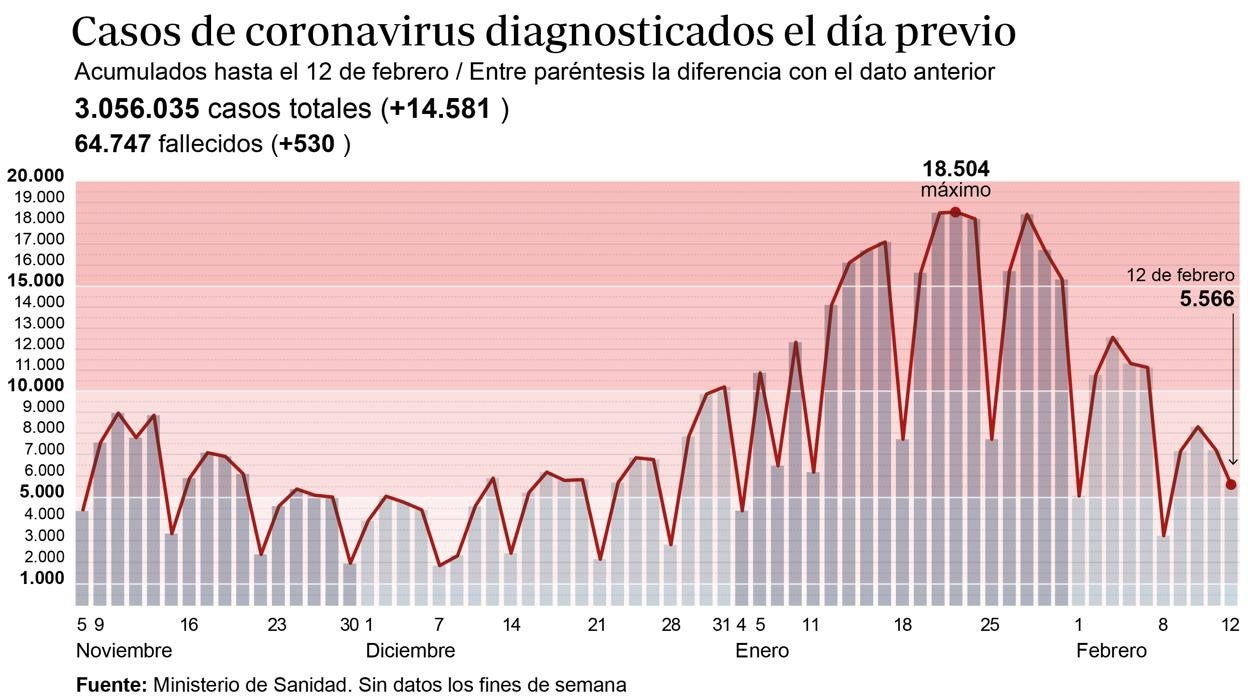 La incidencia acumulada baja por primera vez de los 500 puntos, pero sigue en riesgo extremo