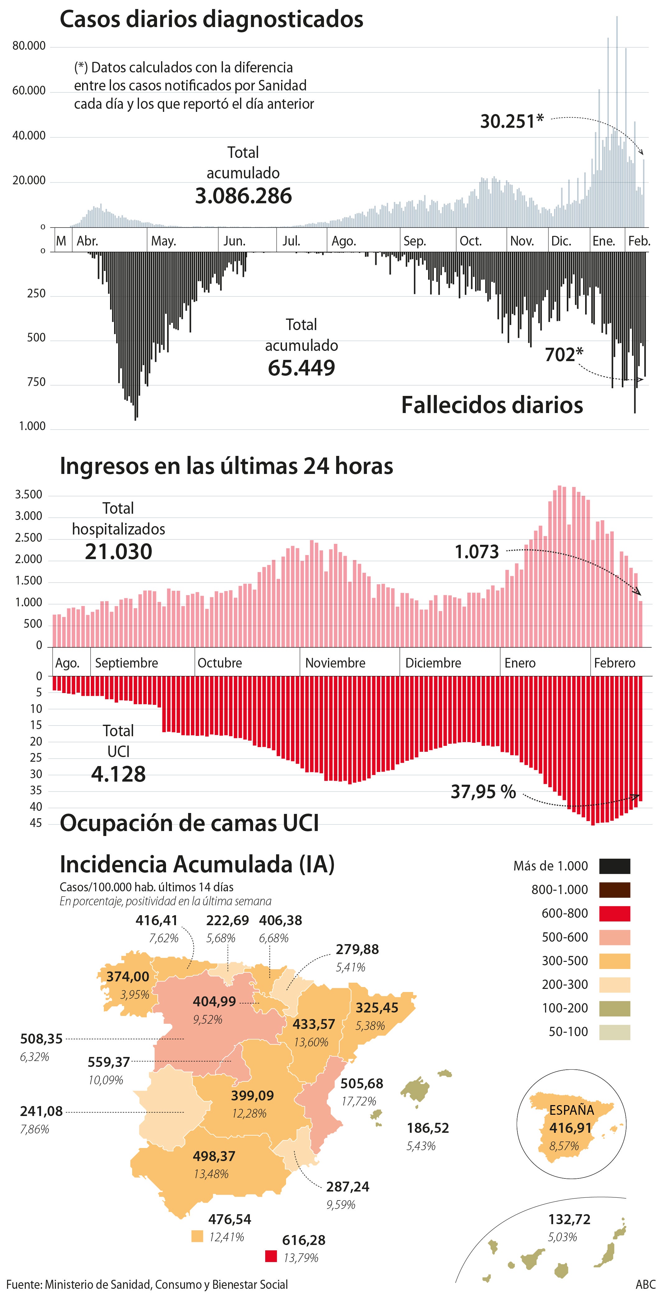 Simón asegura que, por primera vez, baja la incidencia en los mayores de 65 vacunados