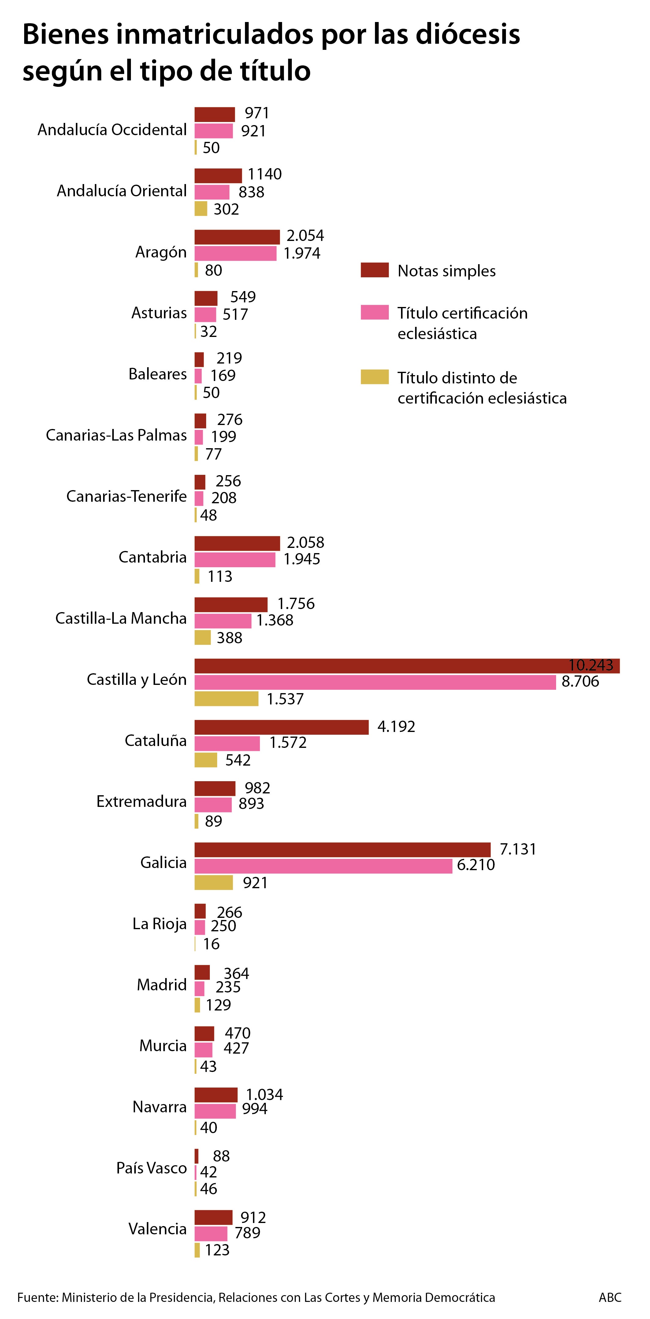 El informe del Gobierno concluye que la Iglesia no inmatriculó bienes a su favor sin mediar un título