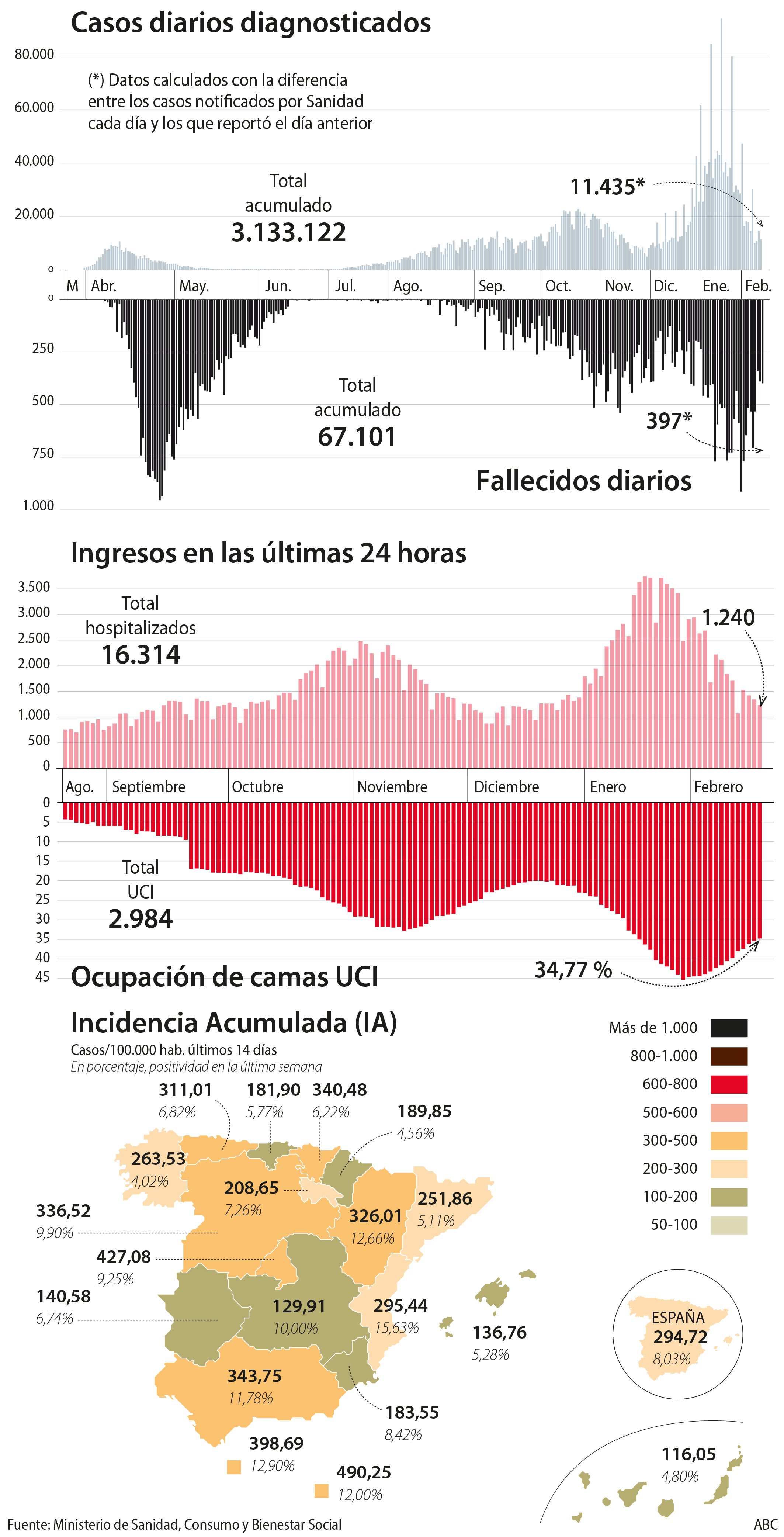 La incidencia cae por debajo de los 300 pero continúa la presión hospitalaria en algunas comunidades