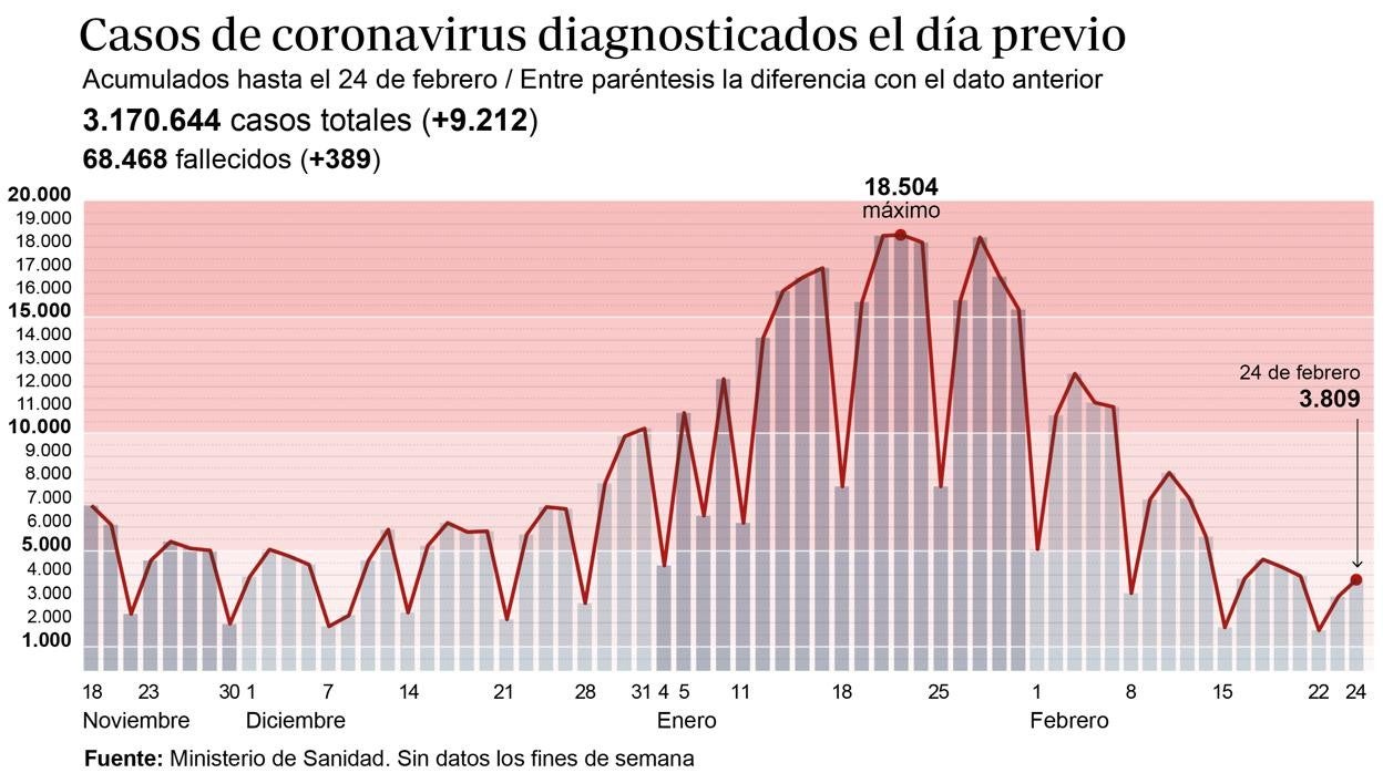 Madrid y País Vasco son las únicas comunidades españolas que superan los 250 casos de incidencia