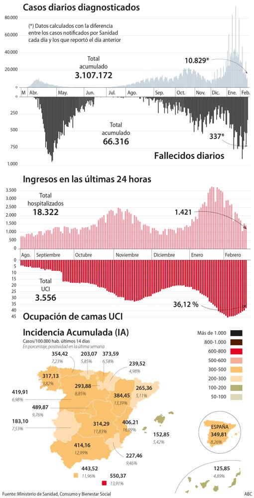 Madrid y País Vasco son las únicas comunidades españolas que superan los 250 casos de incidencia