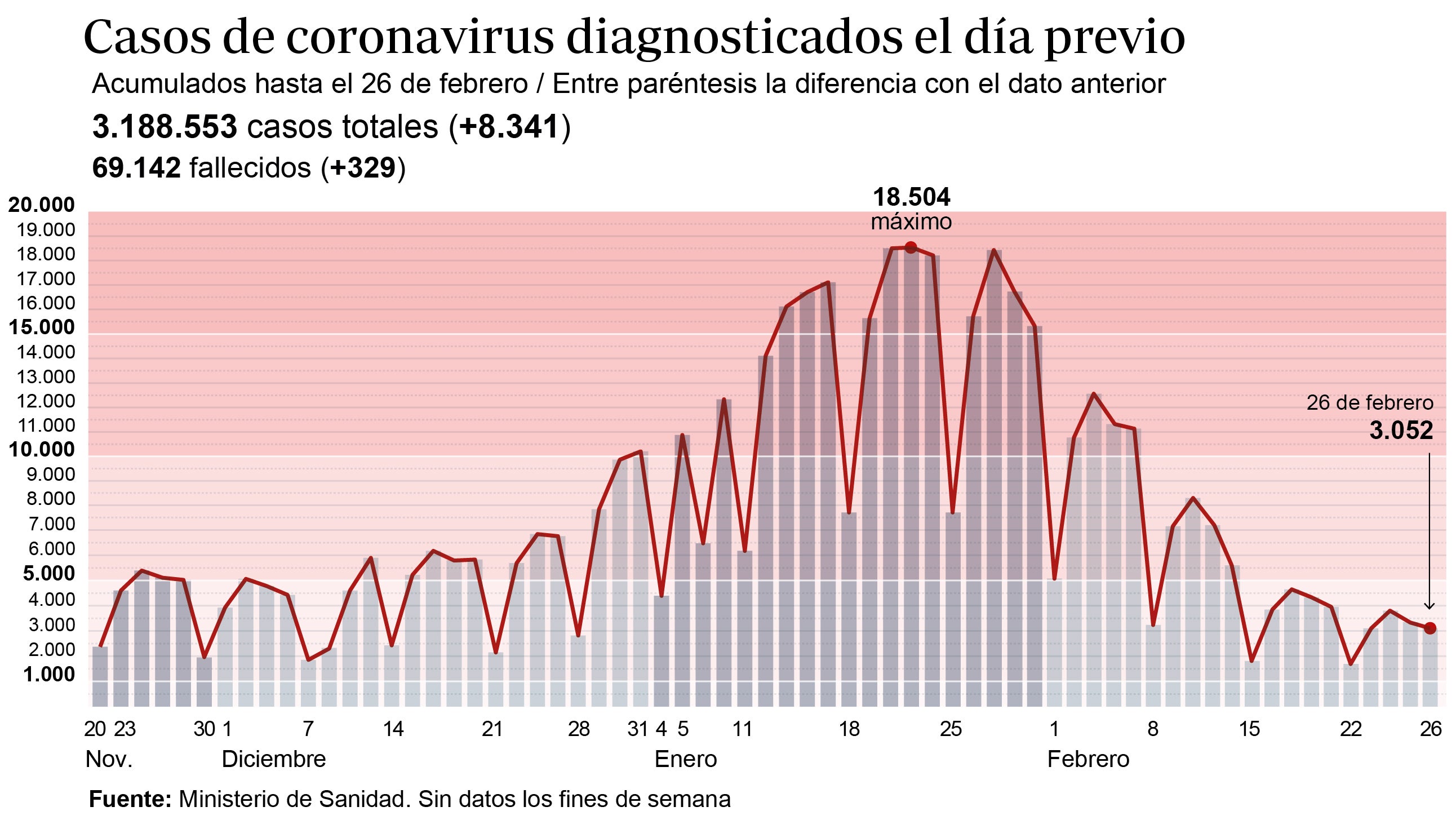 Febrero termina como el mes con más fallecidos por coronavirus desde abril