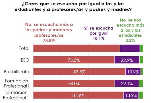 El 80% de los estudiantes considera que se les escucha menos que a los padres y profesores