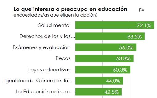 Las siete principales preocupaciones de los estudiantes