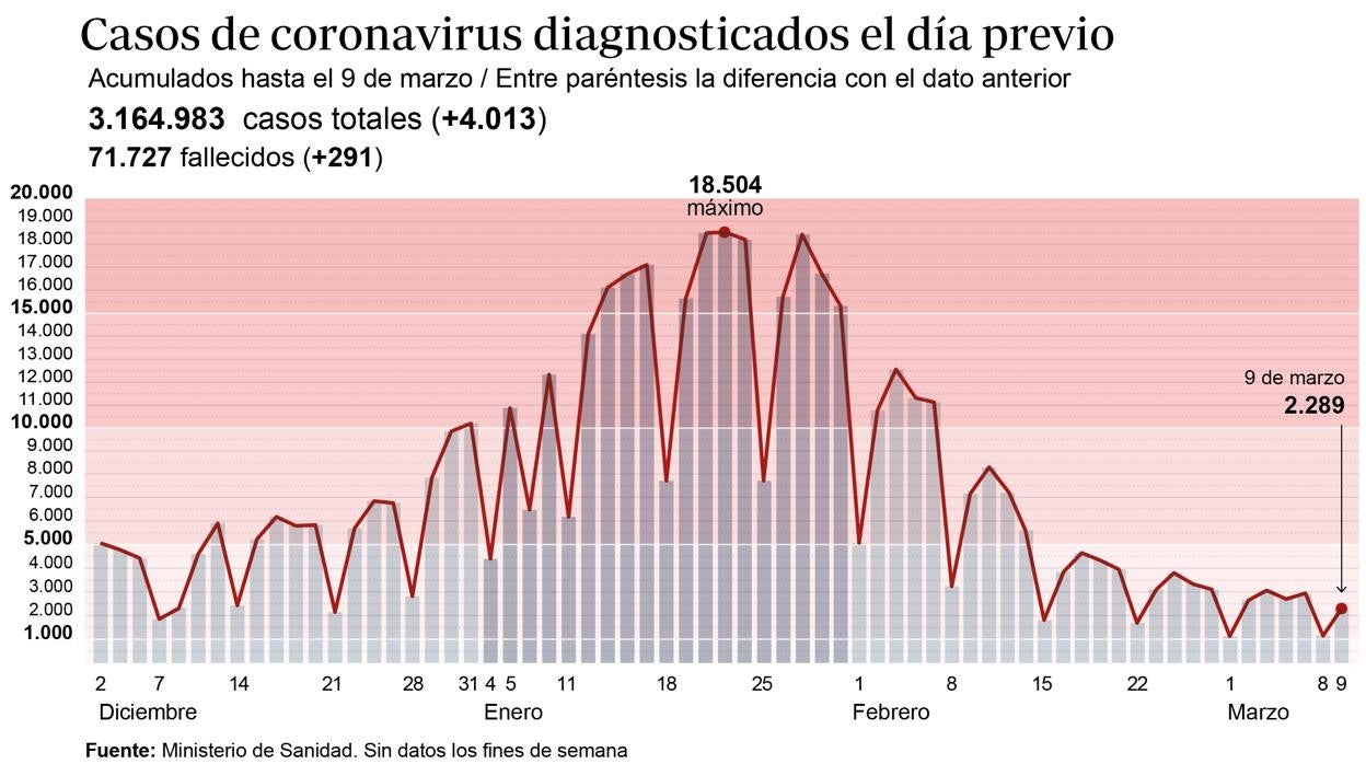 Sanidad notifica 4.013 contagios y 291 muertes en las últimas 24 horas