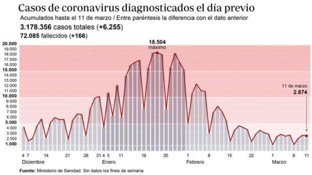 Sanidad notifica 6.255 nuevos casos, un aumento frente a la semana pasada, aunque la incidencia baja a 132