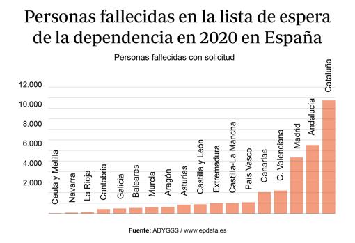 Más de 55.000 personas fallecieron en las listas de espera de la Dependencia en 2020