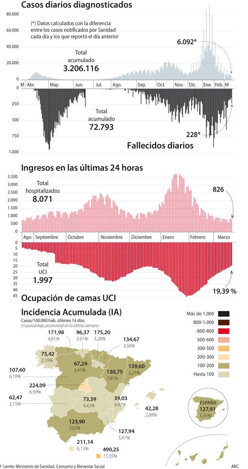 La mayoría de comunidades autónomas registran un aumento de la incidencia acumulada