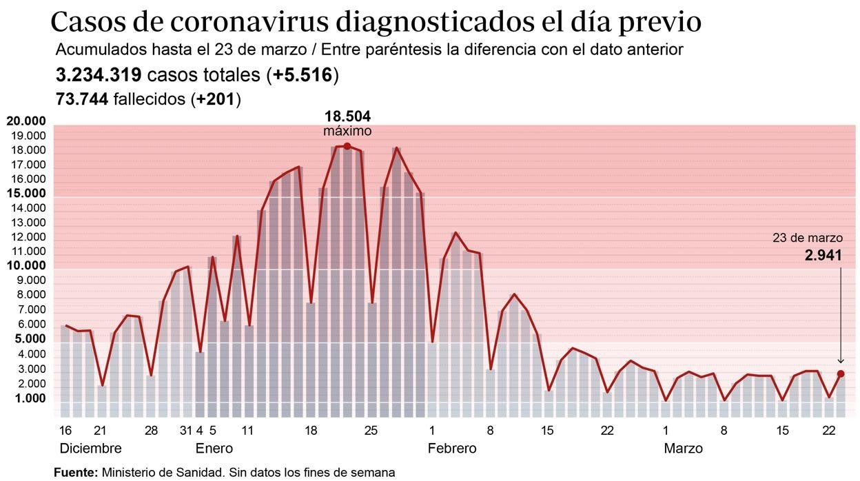 La incidencia acumulada sube casi un punto en las últimas 24 horas