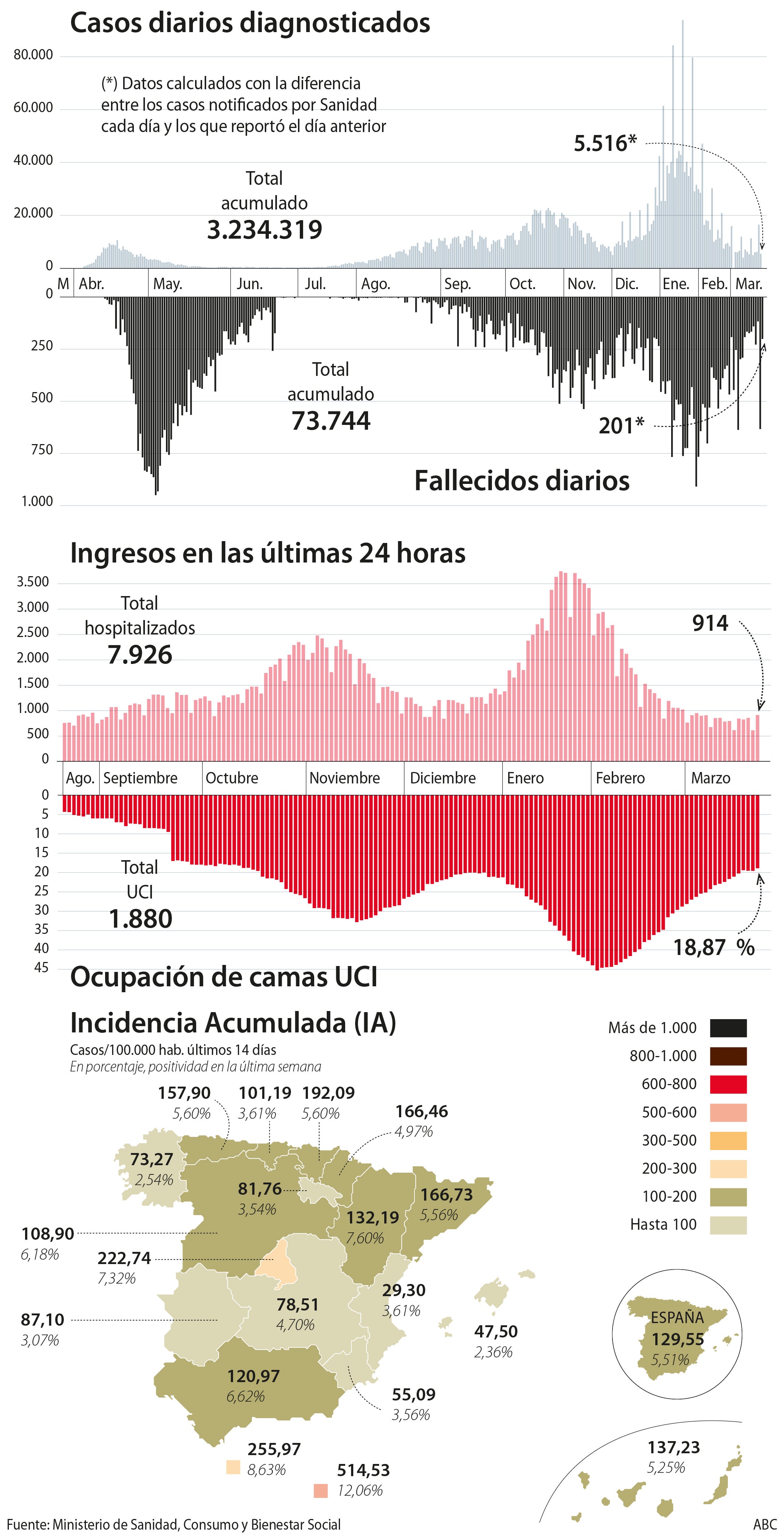 La incidencia acumulada sube casi un punto en las últimas 24 horas