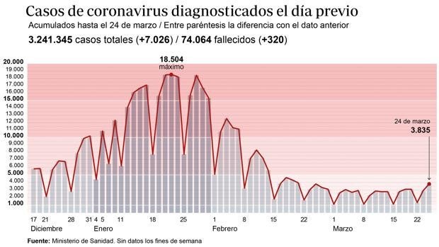 La incidencia continúa subiendo y vuelve a valores de hace dos semanas