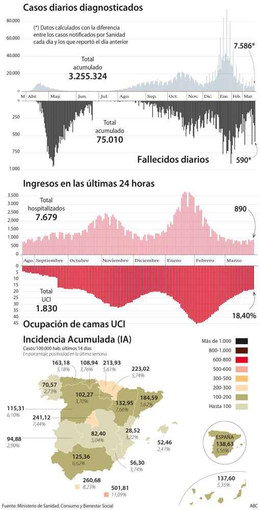 España supera las 75.000 muertes por Covid-19 y la incidencia sigue creciendo