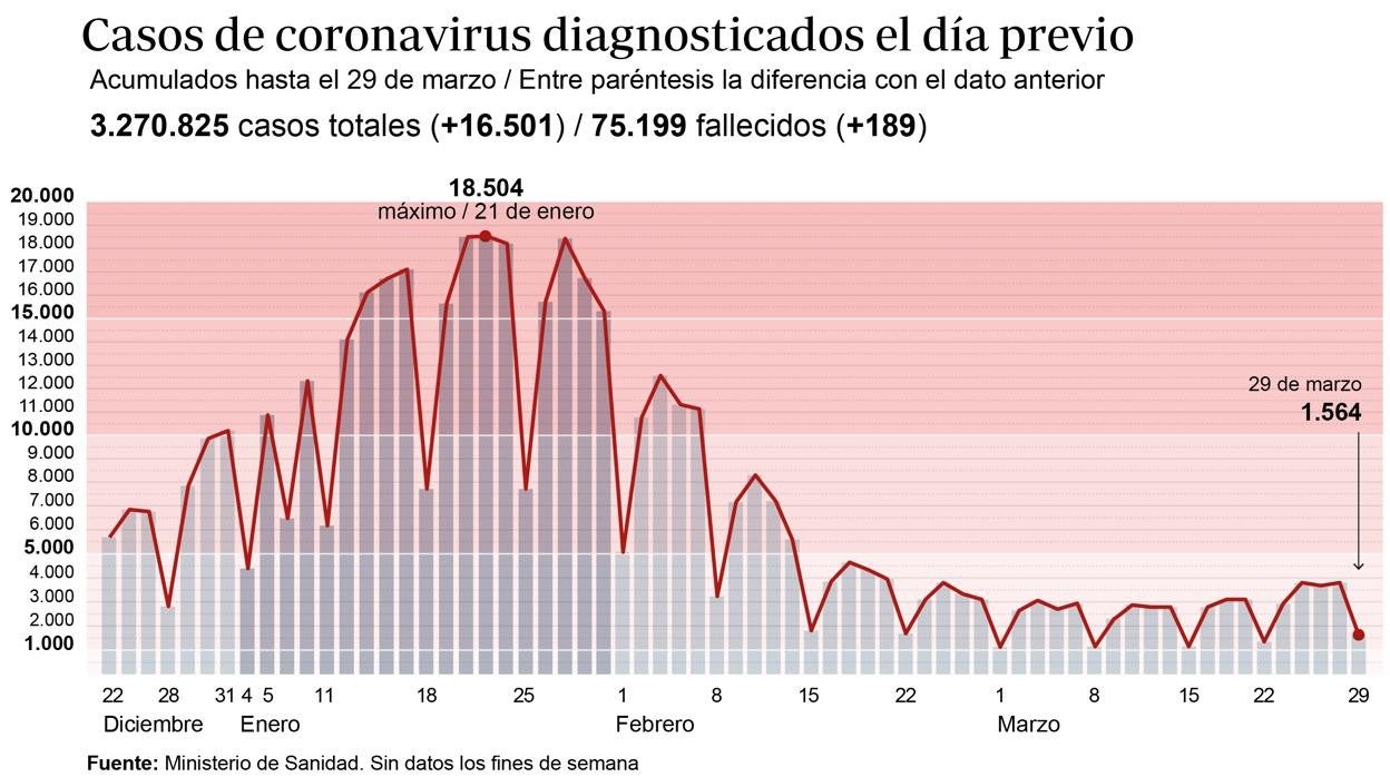 La incidencia sube 11 puntos el fin de semana y Sanidad notifica 15.501 casos de Covid-19