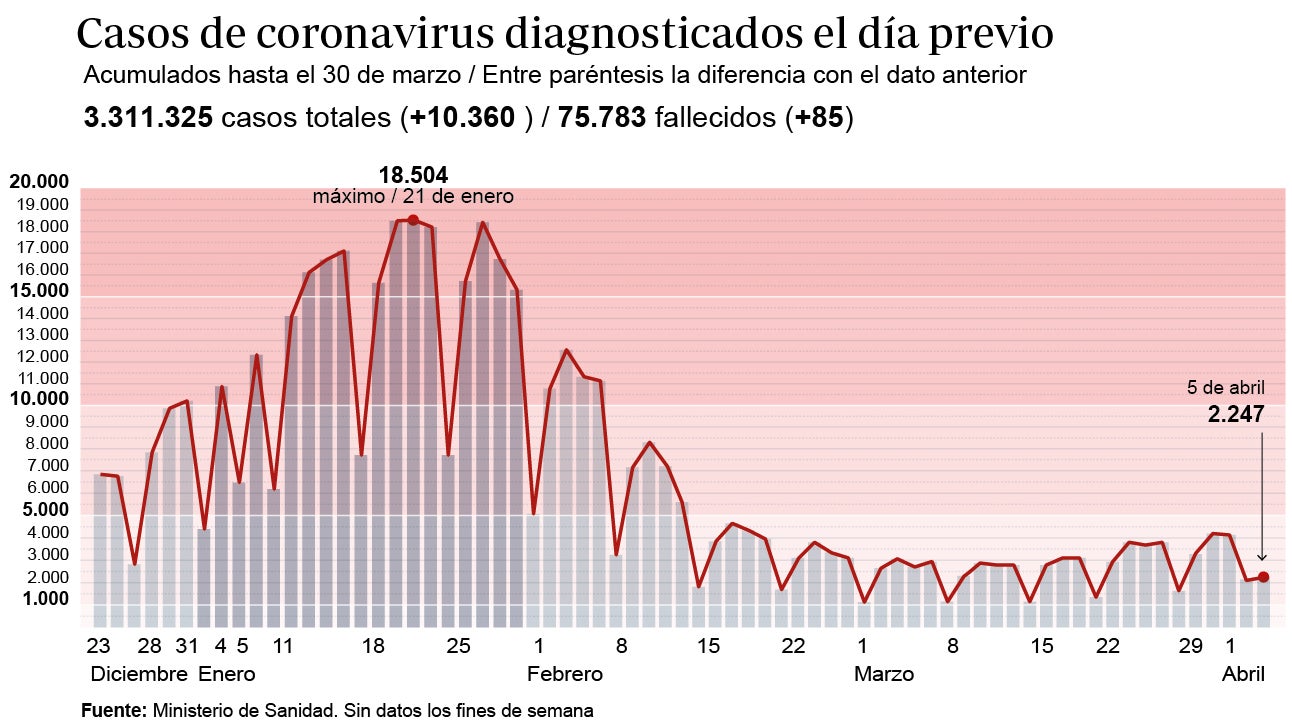 La incidencia del coronavirus sube 12 puntos en dos días arrastrada por el ascenso en 11 comunidades