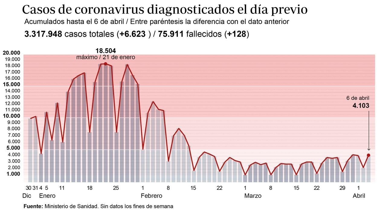 Gráfico que muestra la evolución de los casos de coronavirus en España en los últimos meses