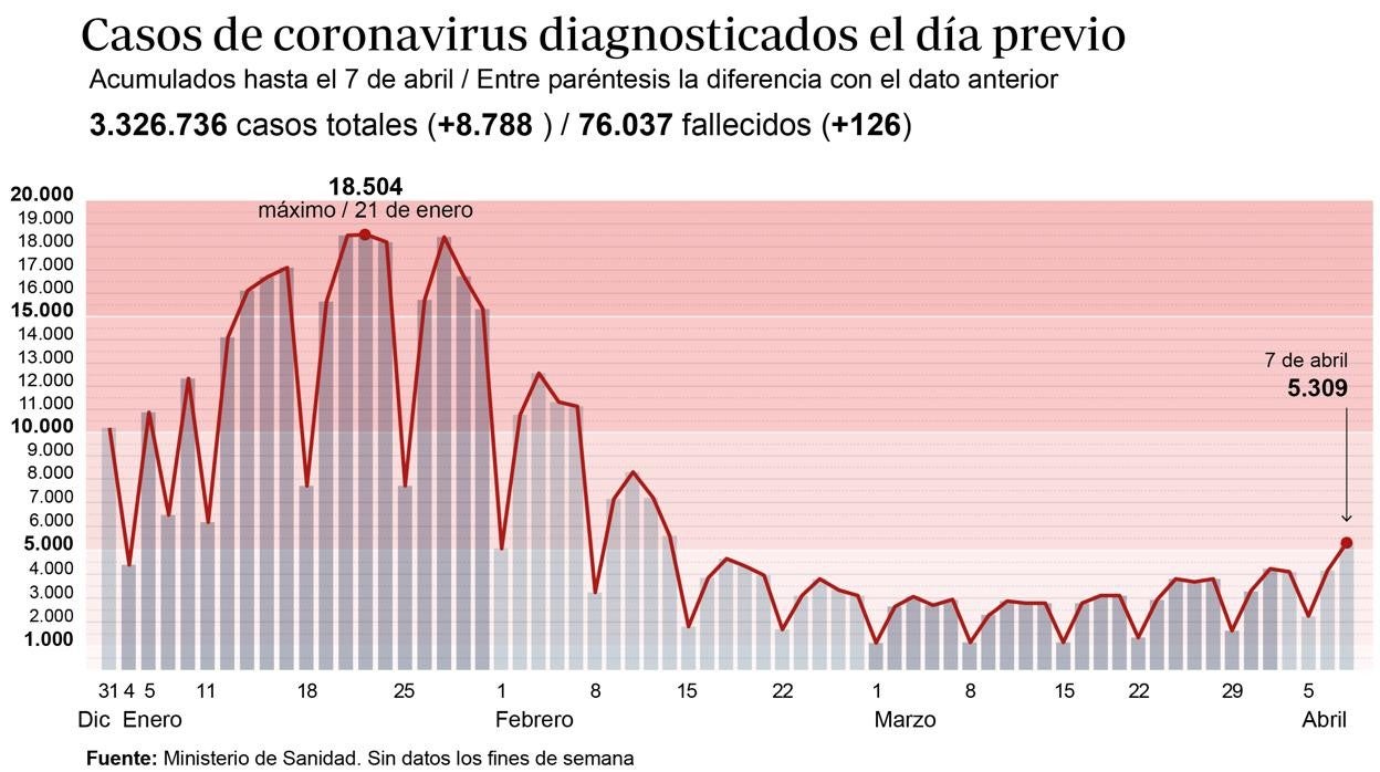 Navarra y País Vasco rozan el nivel de riesgo extremo de transmisión del virus